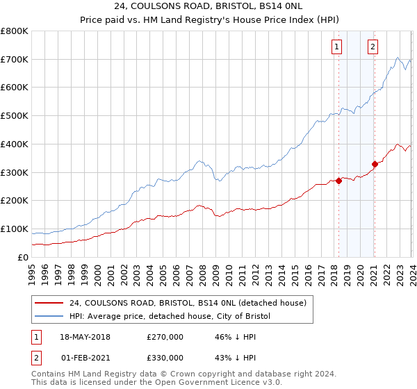 24, COULSONS ROAD, BRISTOL, BS14 0NL: Price paid vs HM Land Registry's House Price Index