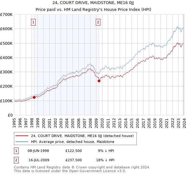 24, COURT DRIVE, MAIDSTONE, ME16 0JJ: Price paid vs HM Land Registry's House Price Index