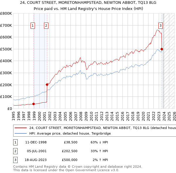 24, COURT STREET, MORETONHAMPSTEAD, NEWTON ABBOT, TQ13 8LG: Price paid vs HM Land Registry's House Price Index