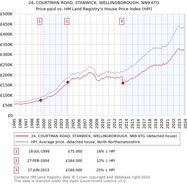 24, COURTMAN ROAD, STANWICK, WELLINGBOROUGH, NN9 6TG: Price paid vs HM Land Registry's House Price Index