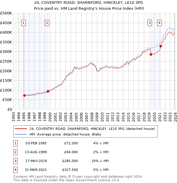 24, COVENTRY ROAD, SHARNFORD, HINCKLEY, LE10 3PG: Price paid vs HM Land Registry's House Price Index
