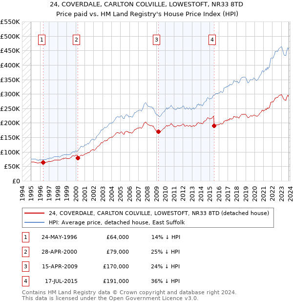 24, COVERDALE, CARLTON COLVILLE, LOWESTOFT, NR33 8TD: Price paid vs HM Land Registry's House Price Index