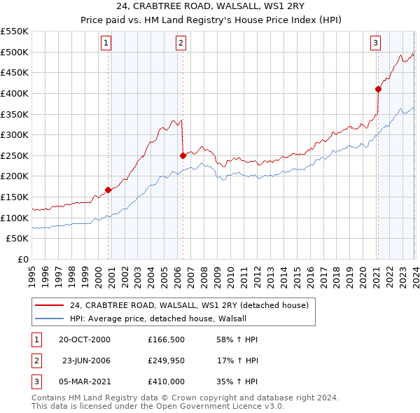 24, CRABTREE ROAD, WALSALL, WS1 2RY: Price paid vs HM Land Registry's House Price Index