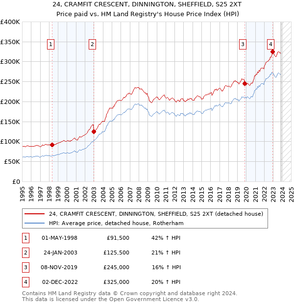 24, CRAMFIT CRESCENT, DINNINGTON, SHEFFIELD, S25 2XT: Price paid vs HM Land Registry's House Price Index