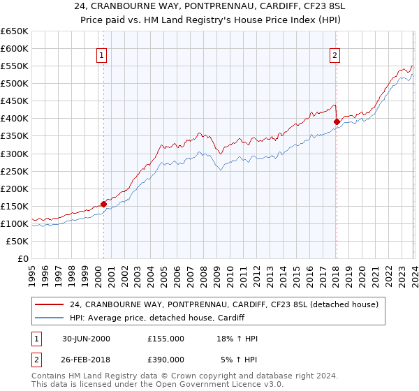 24, CRANBOURNE WAY, PONTPRENNAU, CARDIFF, CF23 8SL: Price paid vs HM Land Registry's House Price Index
