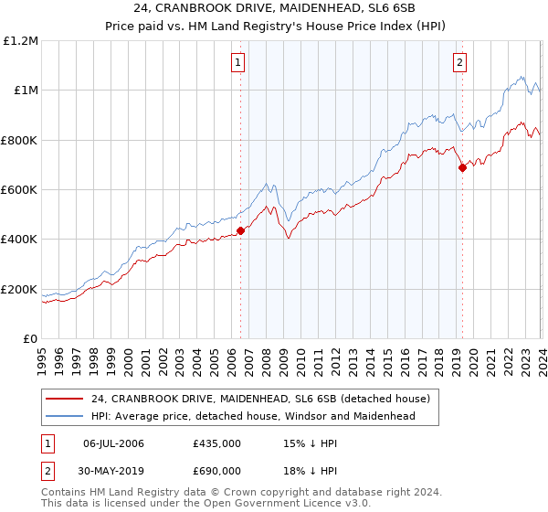 24, CRANBROOK DRIVE, MAIDENHEAD, SL6 6SB: Price paid vs HM Land Registry's House Price Index