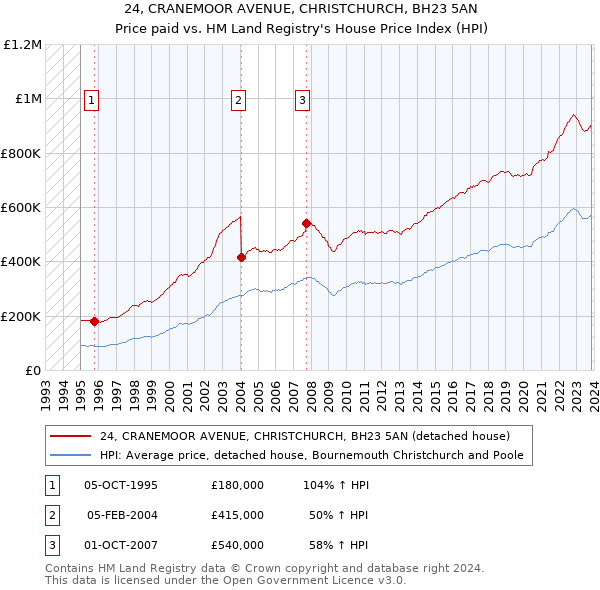 24, CRANEMOOR AVENUE, CHRISTCHURCH, BH23 5AN: Price paid vs HM Land Registry's House Price Index
