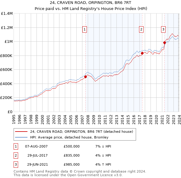 24, CRAVEN ROAD, ORPINGTON, BR6 7RT: Price paid vs HM Land Registry's House Price Index