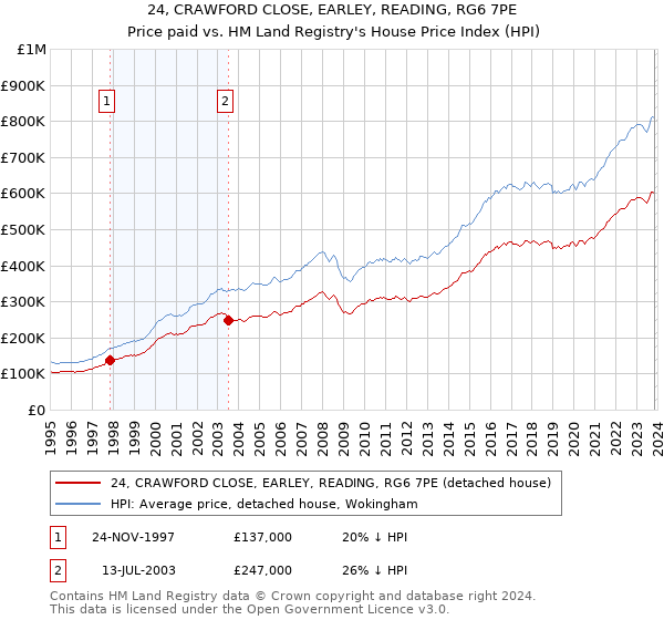 24, CRAWFORD CLOSE, EARLEY, READING, RG6 7PE: Price paid vs HM Land Registry's House Price Index
