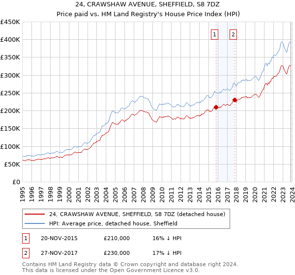 24, CRAWSHAW AVENUE, SHEFFIELD, S8 7DZ: Price paid vs HM Land Registry's House Price Index