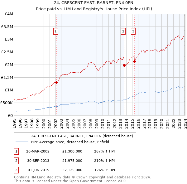 24, CRESCENT EAST, BARNET, EN4 0EN: Price paid vs HM Land Registry's House Price Index