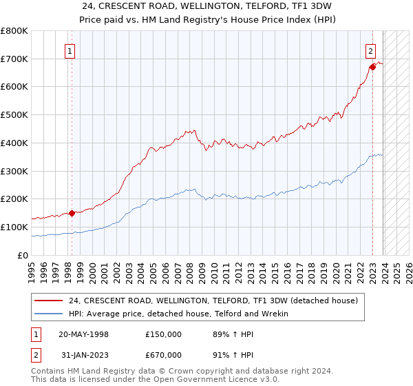 24, CRESCENT ROAD, WELLINGTON, TELFORD, TF1 3DW: Price paid vs HM Land Registry's House Price Index