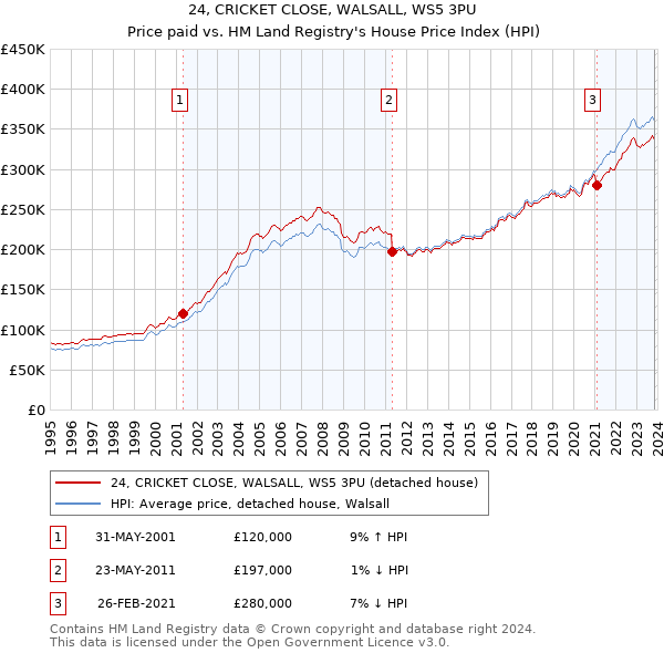 24, CRICKET CLOSE, WALSALL, WS5 3PU: Price paid vs HM Land Registry's House Price Index