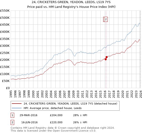 24, CRICKETERS GREEN, YEADON, LEEDS, LS19 7YS: Price paid vs HM Land Registry's House Price Index