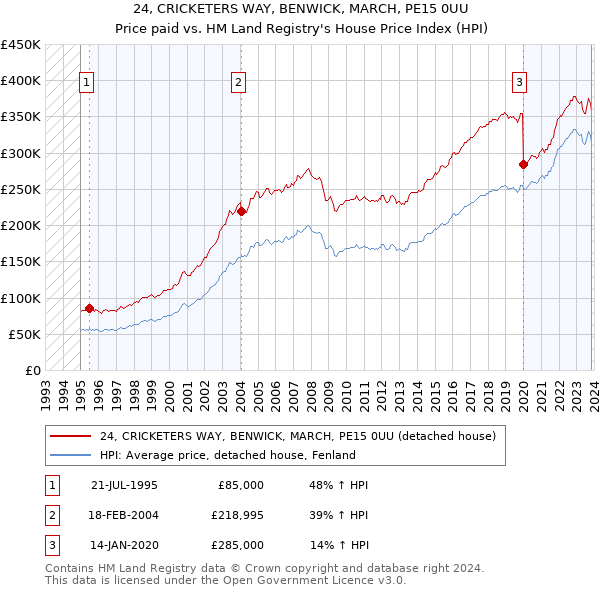 24, CRICKETERS WAY, BENWICK, MARCH, PE15 0UU: Price paid vs HM Land Registry's House Price Index