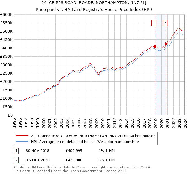 24, CRIPPS ROAD, ROADE, NORTHAMPTON, NN7 2LJ: Price paid vs HM Land Registry's House Price Index
