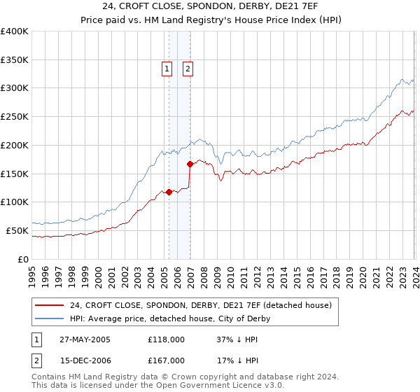 24, CROFT CLOSE, SPONDON, DERBY, DE21 7EF: Price paid vs HM Land Registry's House Price Index