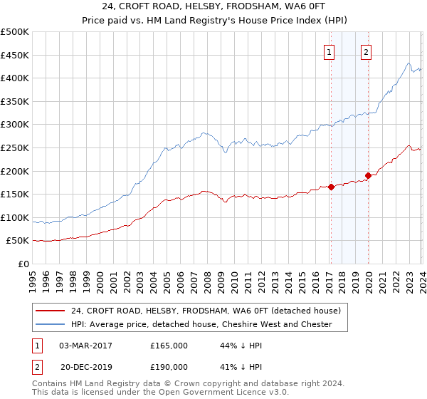 24, CROFT ROAD, HELSBY, FRODSHAM, WA6 0FT: Price paid vs HM Land Registry's House Price Index
