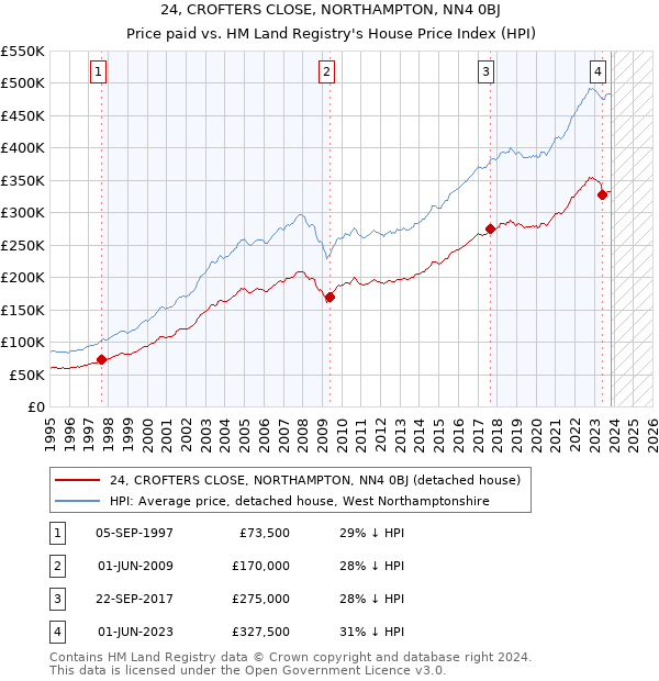 24, CROFTERS CLOSE, NORTHAMPTON, NN4 0BJ: Price paid vs HM Land Registry's House Price Index