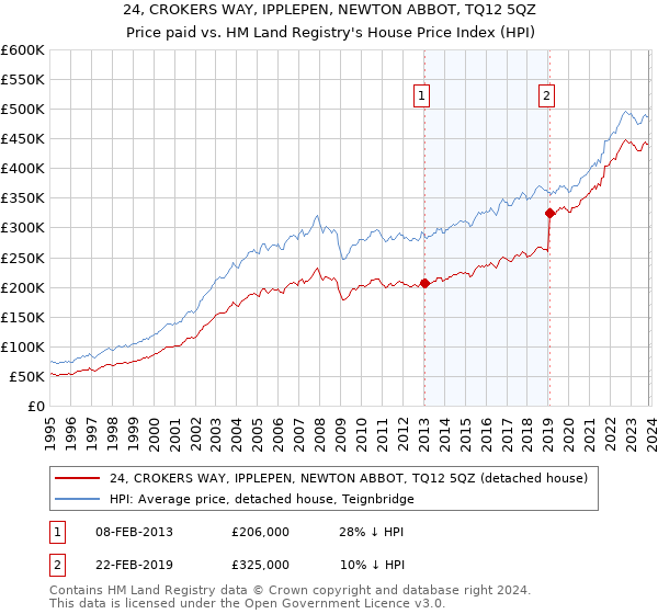 24, CROKERS WAY, IPPLEPEN, NEWTON ABBOT, TQ12 5QZ: Price paid vs HM Land Registry's House Price Index