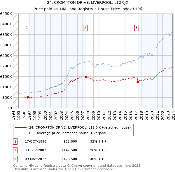 24, CROMPTON DRIVE, LIVERPOOL, L12 0JX: Price paid vs HM Land Registry's House Price Index