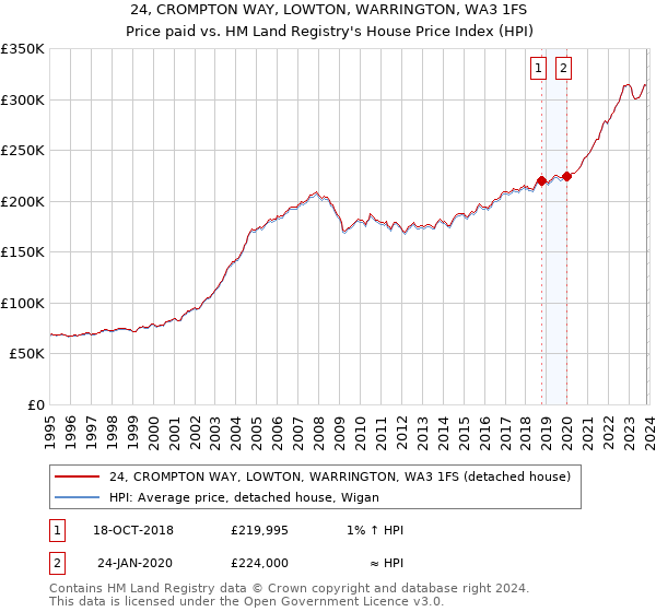 24, CROMPTON WAY, LOWTON, WARRINGTON, WA3 1FS: Price paid vs HM Land Registry's House Price Index