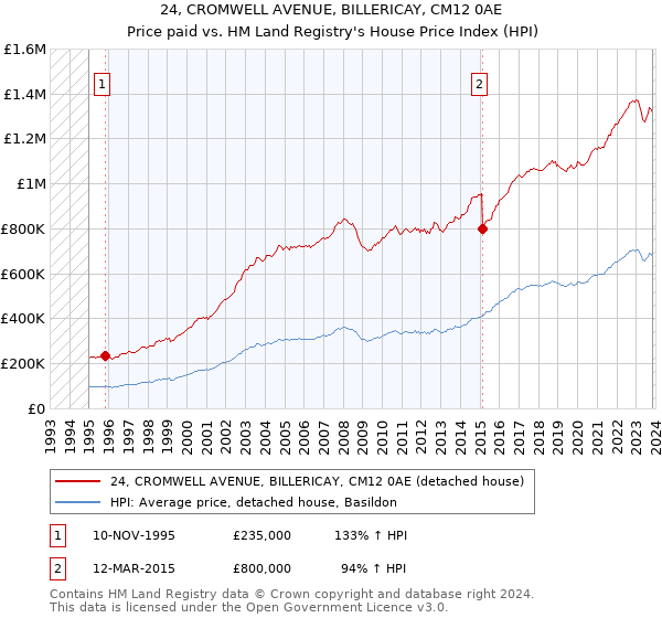 24, CROMWELL AVENUE, BILLERICAY, CM12 0AE: Price paid vs HM Land Registry's House Price Index