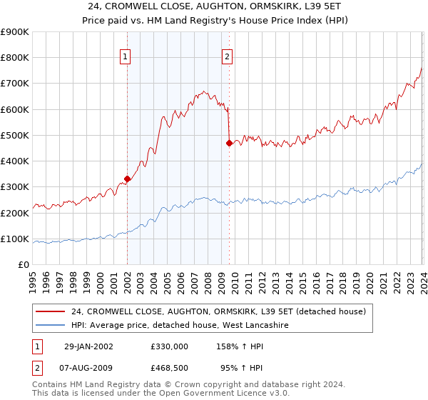 24, CROMWELL CLOSE, AUGHTON, ORMSKIRK, L39 5ET: Price paid vs HM Land Registry's House Price Index