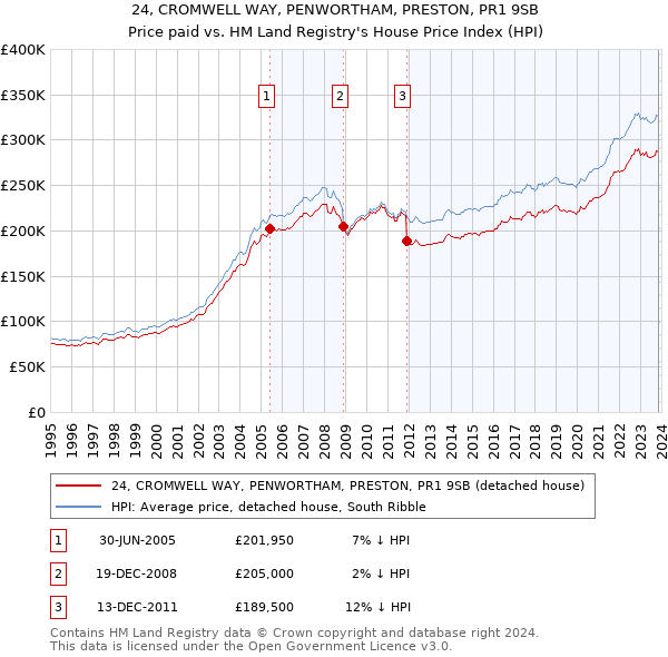 24, CROMWELL WAY, PENWORTHAM, PRESTON, PR1 9SB: Price paid vs HM Land Registry's House Price Index