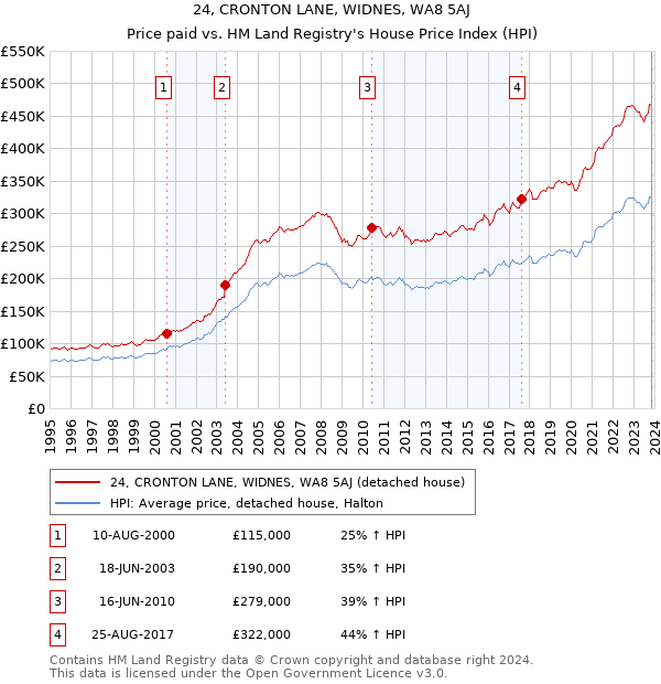 24, CRONTON LANE, WIDNES, WA8 5AJ: Price paid vs HM Land Registry's House Price Index