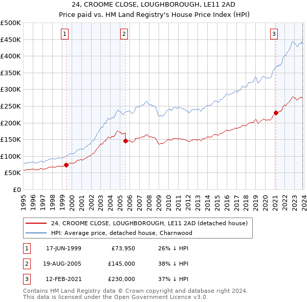 24, CROOME CLOSE, LOUGHBOROUGH, LE11 2AD: Price paid vs HM Land Registry's House Price Index