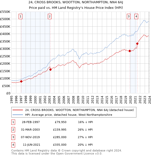 24, CROSS BROOKS, WOOTTON, NORTHAMPTON, NN4 6AJ: Price paid vs HM Land Registry's House Price Index