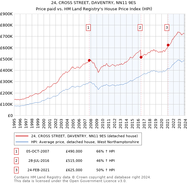 24, CROSS STREET, DAVENTRY, NN11 9ES: Price paid vs HM Land Registry's House Price Index