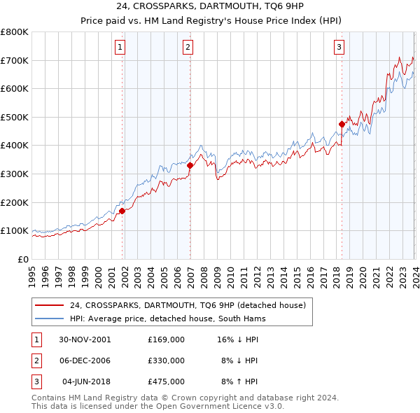 24, CROSSPARKS, DARTMOUTH, TQ6 9HP: Price paid vs HM Land Registry's House Price Index