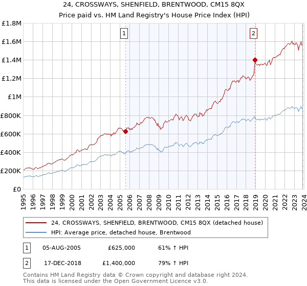 24, CROSSWAYS, SHENFIELD, BRENTWOOD, CM15 8QX: Price paid vs HM Land Registry's House Price Index