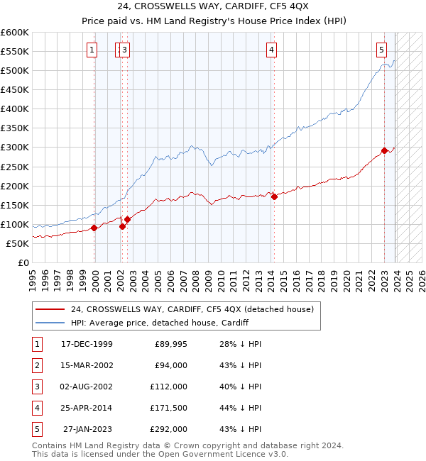 24, CROSSWELLS WAY, CARDIFF, CF5 4QX: Price paid vs HM Land Registry's House Price Index