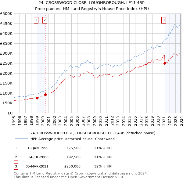 24, CROSSWOOD CLOSE, LOUGHBOROUGH, LE11 4BP: Price paid vs HM Land Registry's House Price Index