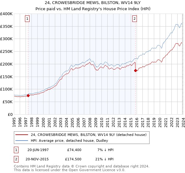 24, CROWESBRIDGE MEWS, BILSTON, WV14 9LY: Price paid vs HM Land Registry's House Price Index