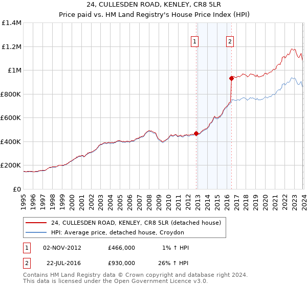 24, CULLESDEN ROAD, KENLEY, CR8 5LR: Price paid vs HM Land Registry's House Price Index