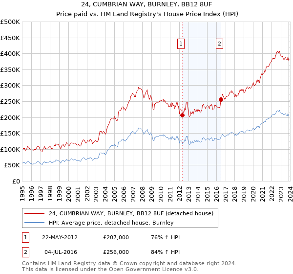24, CUMBRIAN WAY, BURNLEY, BB12 8UF: Price paid vs HM Land Registry's House Price Index