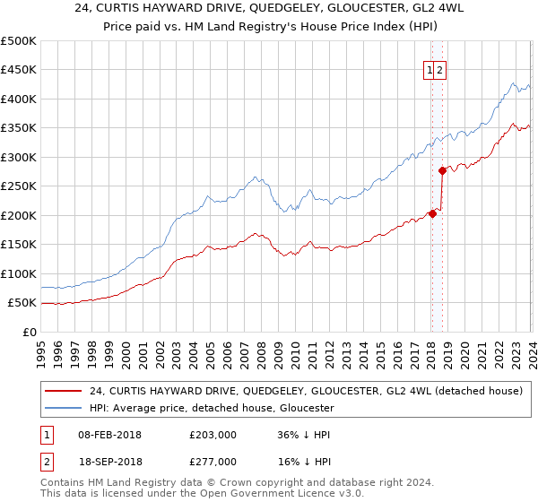 24, CURTIS HAYWARD DRIVE, QUEDGELEY, GLOUCESTER, GL2 4WL: Price paid vs HM Land Registry's House Price Index