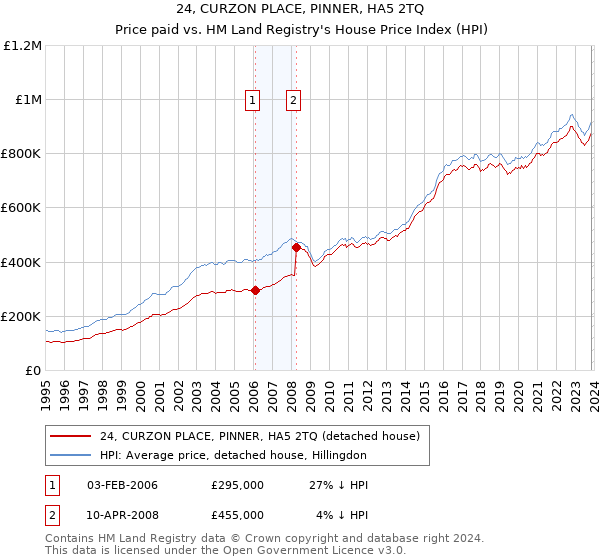 24, CURZON PLACE, PINNER, HA5 2TQ: Price paid vs HM Land Registry's House Price Index