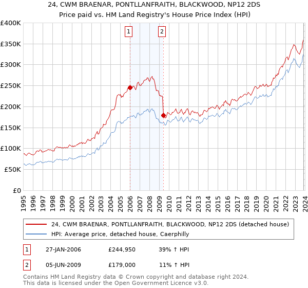 24, CWM BRAENAR, PONTLLANFRAITH, BLACKWOOD, NP12 2DS: Price paid vs HM Land Registry's House Price Index