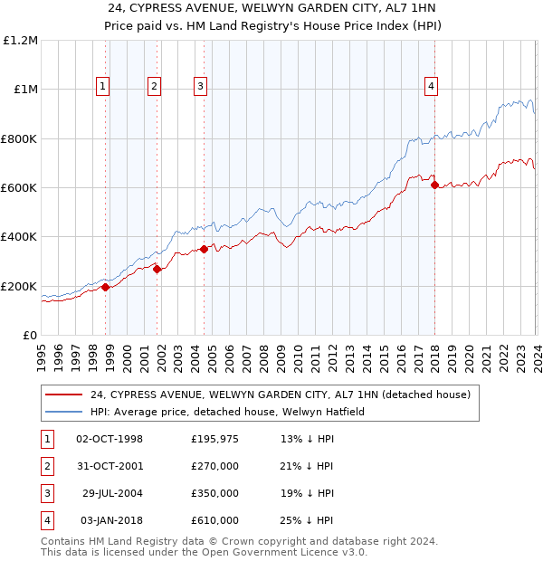 24, CYPRESS AVENUE, WELWYN GARDEN CITY, AL7 1HN: Price paid vs HM Land Registry's House Price Index