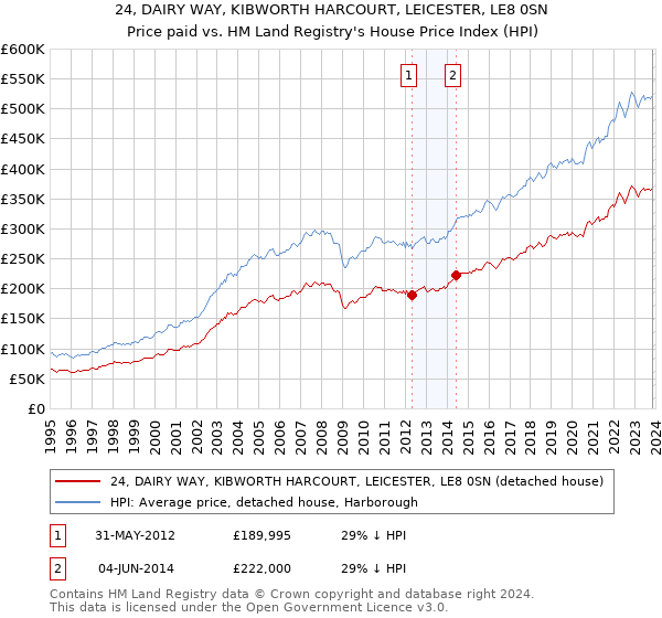 24, DAIRY WAY, KIBWORTH HARCOURT, LEICESTER, LE8 0SN: Price paid vs HM Land Registry's House Price Index