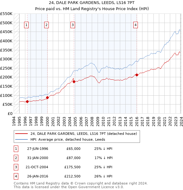 24, DALE PARK GARDENS, LEEDS, LS16 7PT: Price paid vs HM Land Registry's House Price Index
