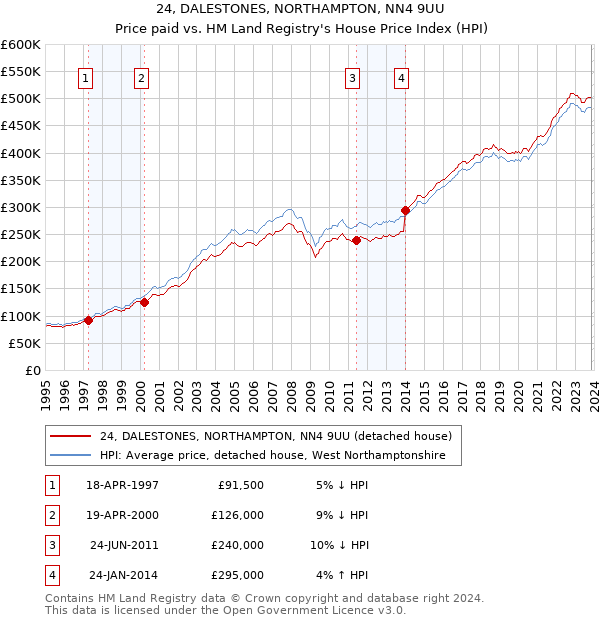 24, DALESTONES, NORTHAMPTON, NN4 9UU: Price paid vs HM Land Registry's House Price Index