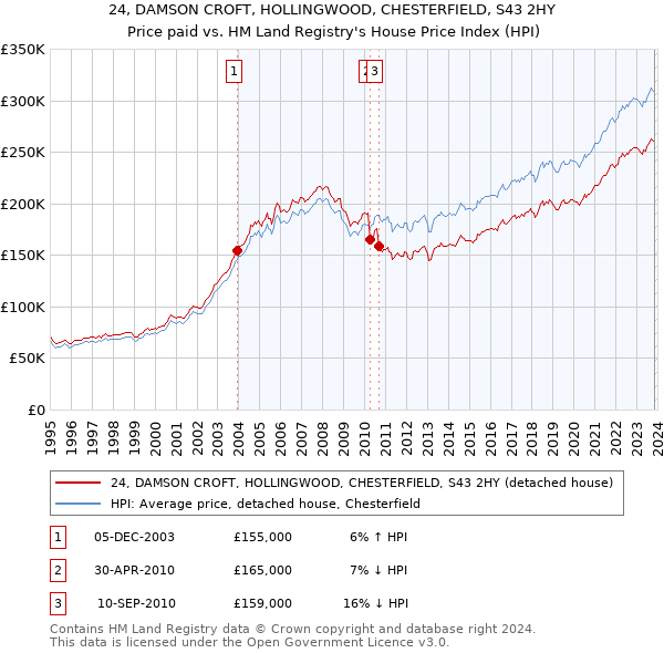24, DAMSON CROFT, HOLLINGWOOD, CHESTERFIELD, S43 2HY: Price paid vs HM Land Registry's House Price Index