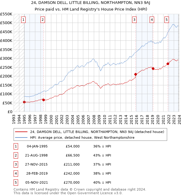 24, DAMSON DELL, LITTLE BILLING, NORTHAMPTON, NN3 9AJ: Price paid vs HM Land Registry's House Price Index