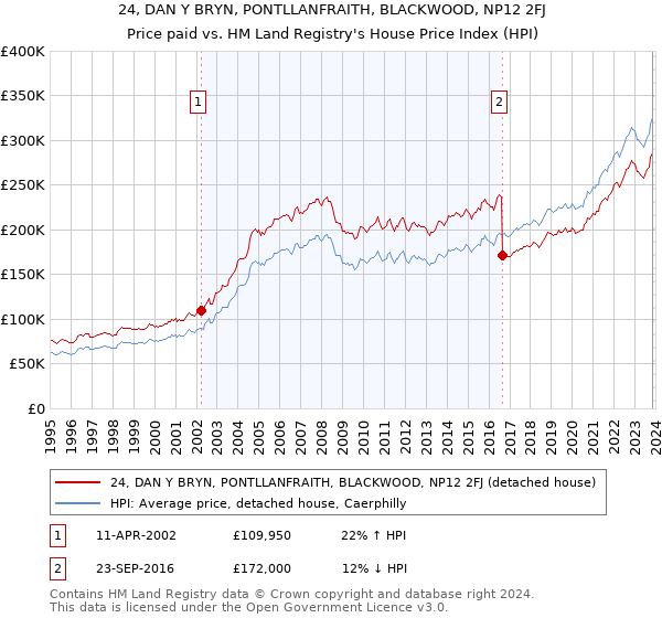 24, DAN Y BRYN, PONTLLANFRAITH, BLACKWOOD, NP12 2FJ: Price paid vs HM Land Registry's House Price Index